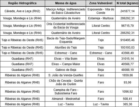 CENÁRIO C: AGRICULTURA+PECUÁRIA A. METODOLOGIA O cenário Agricultura + Pecuária consiste em adicionar as cargas pecuárias de origem difusa às, anteriormente, representadas como cargas agrícolas.