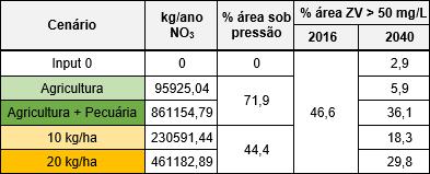 O setor pecuário representa a pressão mais significativa da