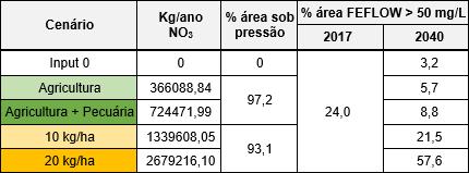 É possível antever a recuperação total da massa de água Elvas - Vila Boim, enquanto a massa de água Elvas - Campo Maior