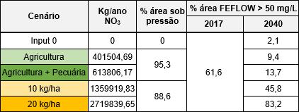 A condicionante principal deste exercício está no estado químico atual da massa de água subterrânea, onde 22 das 36 estações de