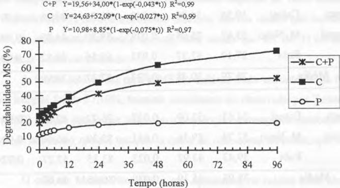 A efetiva para na casca integral dos três cultivares foi am