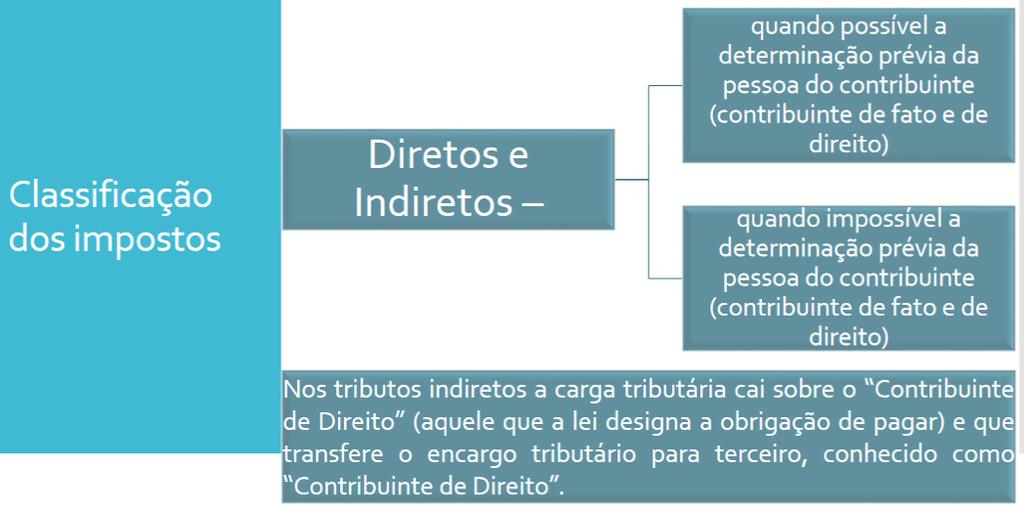 Importante: Substituir a última menção a Contribuinte de Direito, para Contribuinte de Fato Pagamento de forma direta ou objetiva IPTU Pagamento está embutido dentro do preço do produto (ICMS) -