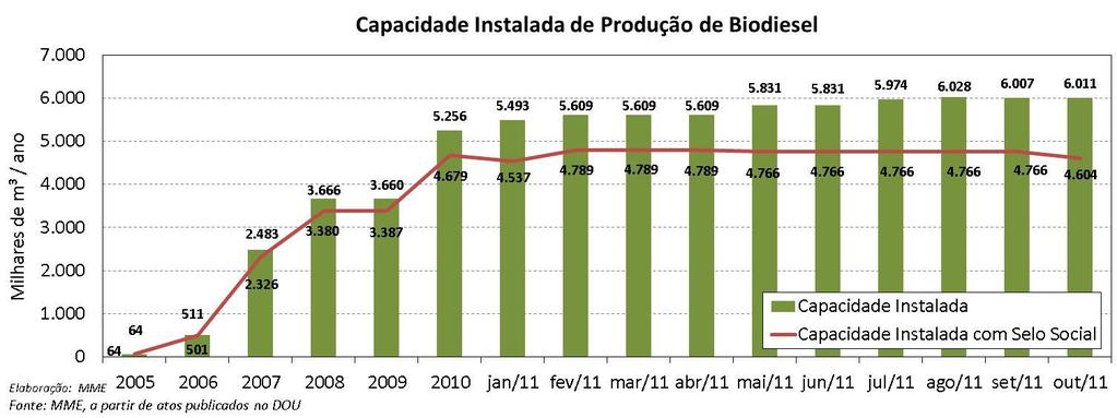 001 mil m³). A capacidade instalada, em outubro de 2011, ficou em 6.011 mil m³/ano (501 mil m³/mês). Dessa capacidade, 77% são referentes às empresas detentoras do Selo Combustível Social.