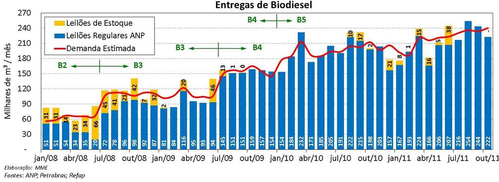 Biodiesel: Evolução das Entregas nos Leilões e Demanda Estimada O gráfico abaixo apresenta as entregas nos leilões promovidos pela ANP e nos leilões de estoque.