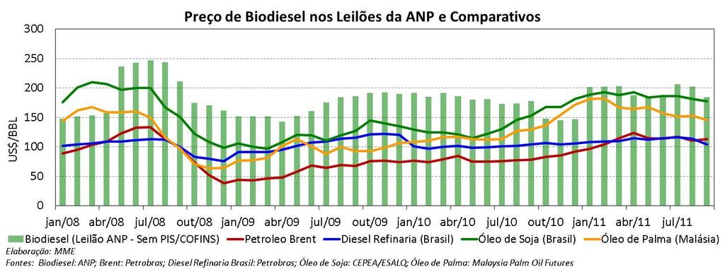 O gráfico abaixo apresenta a evolução de preços do biodiesel nos leilões promovidos pela ANP, comparados a outras commodities.