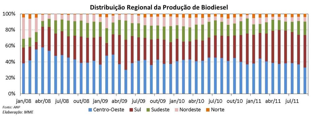 Biodiesel: Evolução da Distribuição Regional da Produção A produção regional, em setembro de 2011,