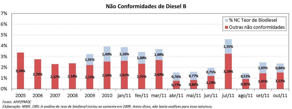 (Nordeste) e 3,7% (Norte). Biodiesel: Não Conformidades no Óleo Diesel (B5) A ANP analisou 7.