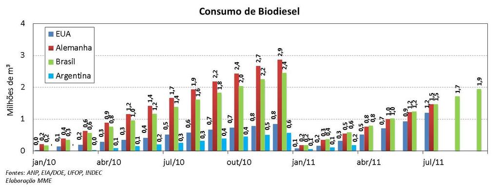 O teor de biodiesel fora das especificações representou 35,3% do total de não conformidades