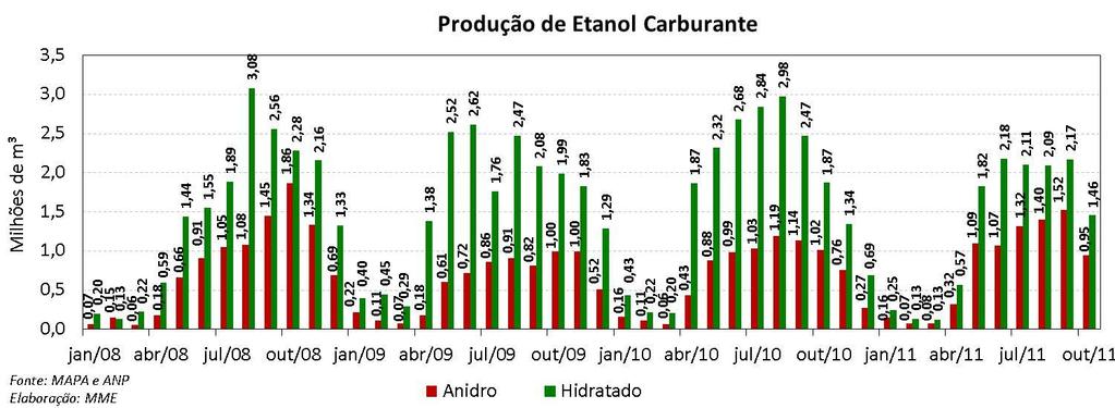 ETANOL Etanol: Evolução da Produção e Consumo Mensais O mês de outubro foi marcado pelo declínio na moagem de canade-de-açúcar.