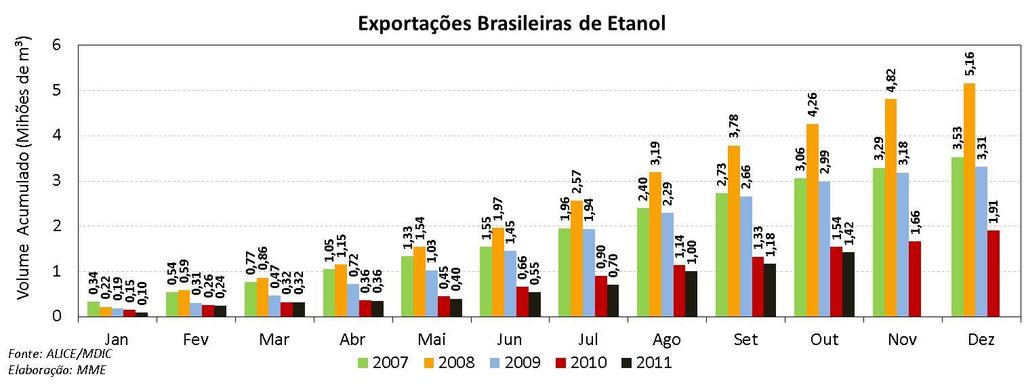 Etanol: Evolução das Exportações Em outubro, as exportações brasileiras de etanol foram de 247,6 mil m 3.