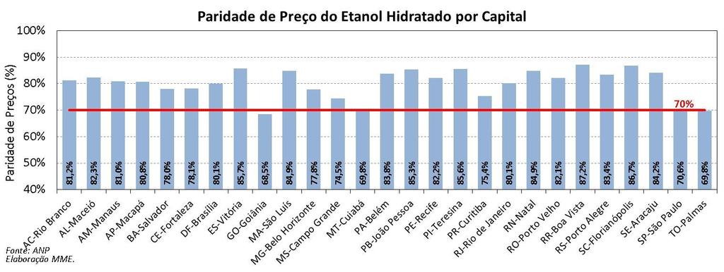 Etanol: Paridade de Preço Semana de 06.11.