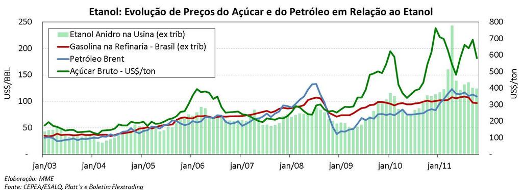 Etanol: Evolução de Preços do Açúcar e do Petróleo em Relação ao Etanol Em outubro, o preço do açúcar apresentou queda de 16%, alcançando o valor aproximado de US$ 582/ton.