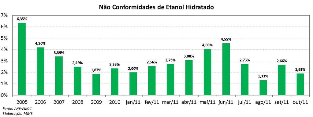 Etanol: Não Conformidades no Etanol Hidratado A ANP analisou 4.093 amostras de etanol hidratado no mês de outubro, das quais 78 apresentaram não conformidades, representando 1,91%.