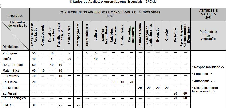 6.6. TERMINOLOGIA DE CLASSIFICAÇÃO NA AVALIAÇÃO Percentagem Nível Menção 0-19% 1 Insuficiente 20-49% 2 Insuficiente 50%-69% 3 Suficiente 70