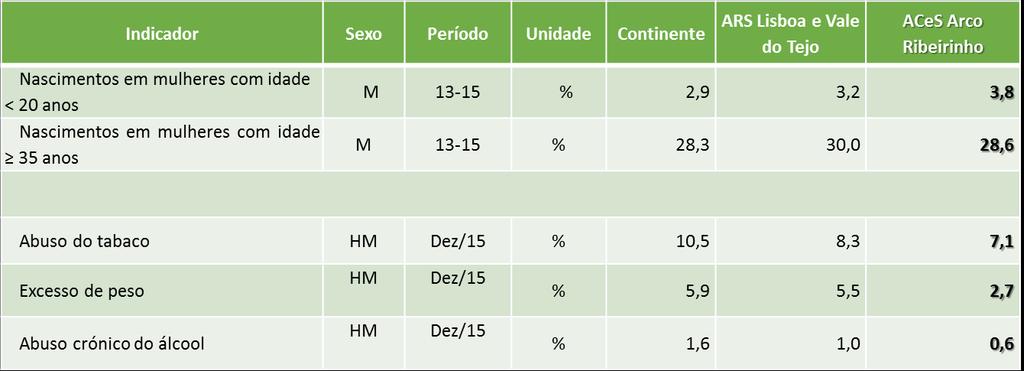 QUE ESCOLAS FAZEMOS? Quadro 7- Determinantes de saúde Registo nos cuidados de saúde primários.