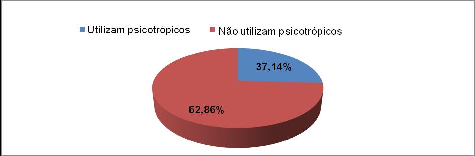 Jaqueline Coqueiro Ferraz, Luciana Bispo Chaves Gráfico 1. Utilização de Psicotrópicos pelos residentes de uma Instituição Assistencial de Idosos, entre o período de junho a julho de 2016, Bahia.