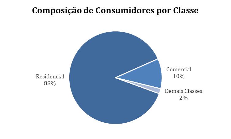 COMENTÁRIO DE DESEMPENHO 3º TRIMESTRE DE 2018 Comentário do Desempenho. DESEMPENHO OPERACIONAL QUANTIDADE DE CONSUMIDORES POR CLASSE: Composição de Consumidores por Classe 3T18 2T18 3T17 Δ Trim.