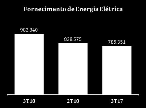 COMENTÁRIO DE DESEMPENHO 3º TRIMESTRE DE 2018 Comentário do Desempenho. FORNECIMENTO DE ENERGIA ELÉTRICA: Consumidores MWh R$ mil Δ Trim Δ Ano 3T18 2T18 3T17 3T18 2T18 3T17 Residencial 583.873 543.