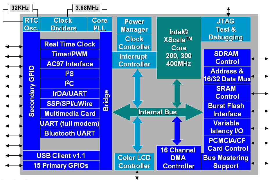 Á Á Diagrama do PXA255 Características da Cache de Dados do PXA255 Cache de Dados Buffers para Leituras/Escritas Compatibiliza desempenho CPU/Memória }/~+ / -ƒ +ˆŠ 2