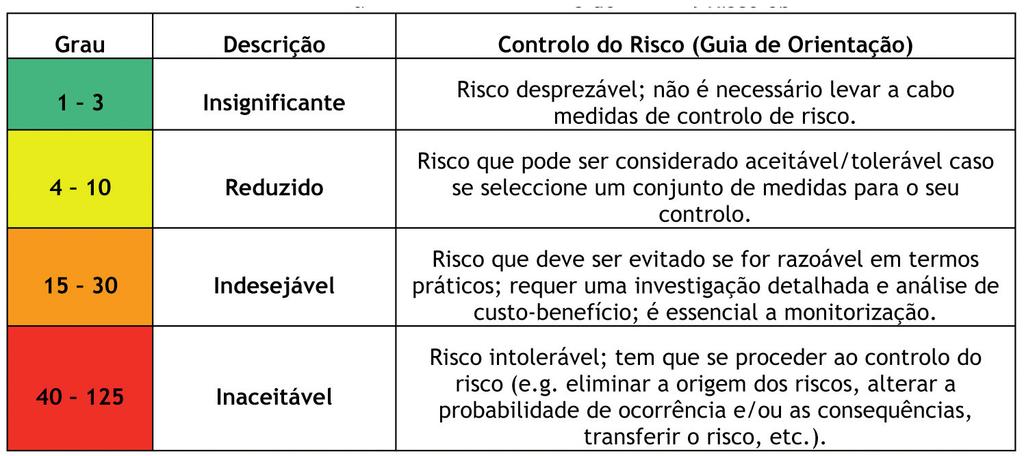 das suas consequências, bem como para a classificação da aceitabilidade do Risco obtido, QUADRO IV. Quadro III Grau de Risco. 91 Quadro IV Avaliação da aceitabilidade do grau de Risco obtido.