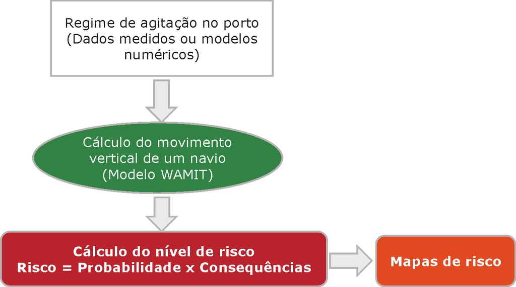 RISCOS - Associação Portuguesa de Riscos, Prevenção e Segurança Definição do regime de agitação marítima no centro de gravidade de cada troço da trajectória do navio; 92 Cálculo do movimento vertical