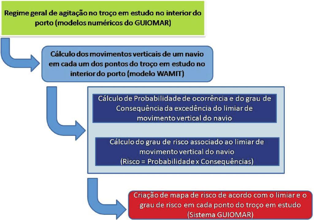 territorium 18 Na abordagem preliminar que aqui se descreve, não se levou em conta a velocidade de avanço do navio, nem a irregularidade da agitação marítima incidente no navio, considerando para