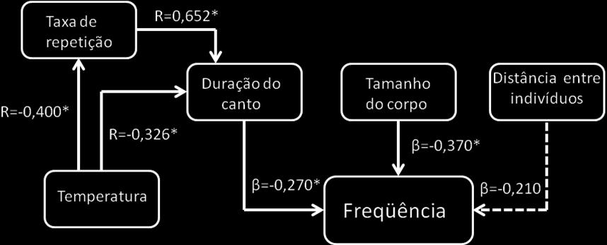 28 Influência do contexto social, dos fatores ambientais e do tamanho corporal O modelo apresentado na Figura 8 mostra uma concepção geral de como as variáveis do canto, o contexto social, a