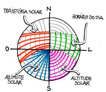 Mapa da abóbada celeste contendo a trajetória solar; Identifica dias e horas do sol na abóbada celeste ao longo do ano (de 6 em 6 meses); Usada para