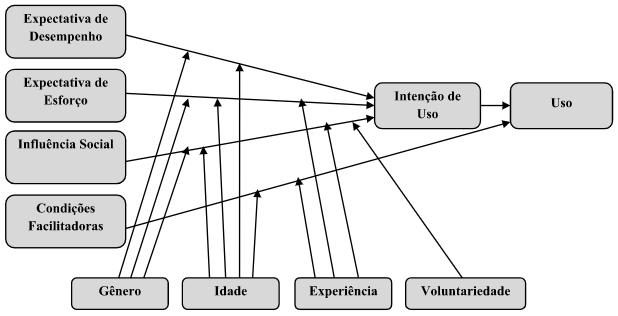 dos construtos determinantes e moderadores, Venkatesh et al. (2003) elaboraram o modelo UTAUT para melhor visualização de sua teoria (Figura 1).