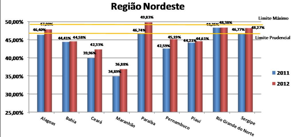 3 Região Nordeste Fonte: Secretaria do Tesouro Nacional, Ministério da Fazenda e Secretarias Estaduais da Fazenda Na Região Nordeste, todos os estados tiveram aumento da Despesa de Pessoal em relação