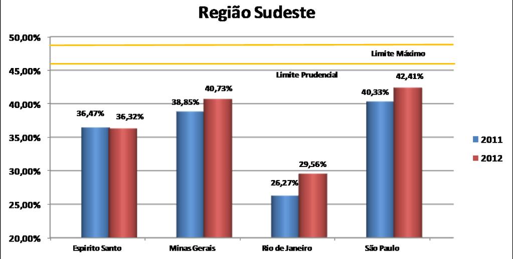 TABELA 2 Variação Real da Despesa Líquida de Pessoal e da Receita Corrente Líquida Poder Executivo Estadual - 2011-2012 UF Var DLP Var RCL DLP/RCL 2012 Alagoas 3,0% -0,2% 47,90% Bahia 7,1% 6,6%