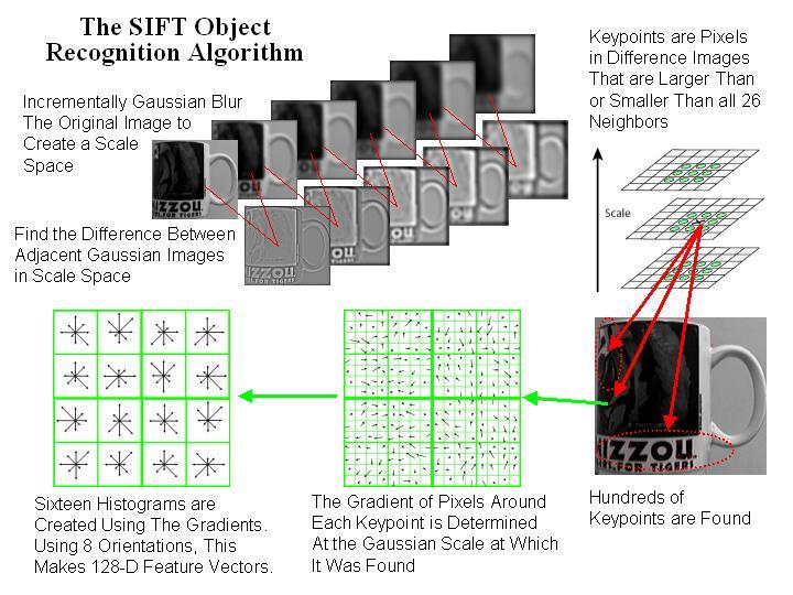 SIFT http://eecs.vanderbilt.