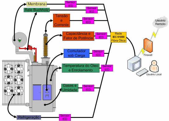 Figura 26 - Arquitetura do sistema descentralizado de aquisição e monitoramento.