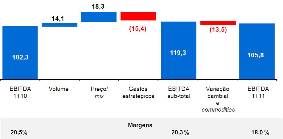 Slide 19 EBITDA consolidado aumenta 16,6% e margem fica estável sem o impacto das variáveis externas 19 + R$ 32,4 milhões Maiores investimentos para alavancar