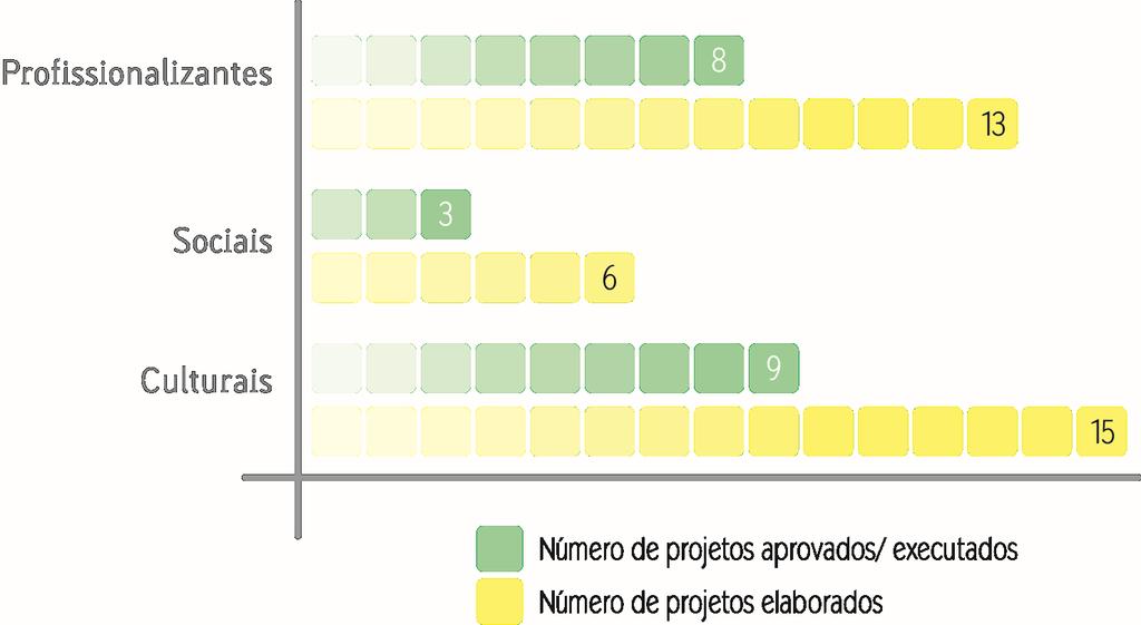 FIA Manutenção dos Centros de Formação Profissional Fundo para a Infância e Adolescência - FIA Município