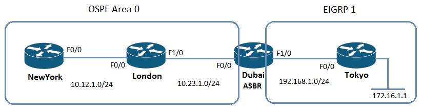 inundado dentro da área do OSPF. Estas rotas são geradas por meio da redistribução no OSPF de outros protocolos ou pela redistribução do conectado ou rotas estáticas.