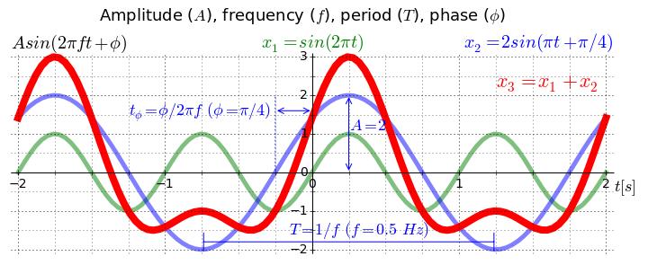 f = /T f = Hz f 2 =.