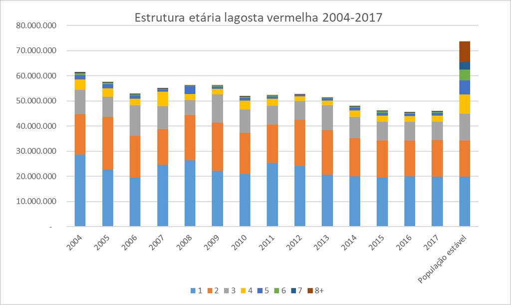 Figura 1: Composição da população de lagosta vermelha por idade, no período de 2004 a 2017. Obs: Observa-se os recrutamentos (colunas azuis) e a comparação com uma população estável.