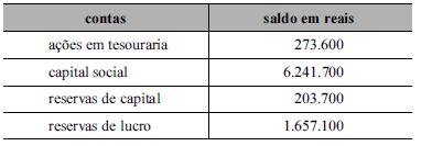 113. (CESPE/CEBRASPE ANALISTA DE CONTROLE EXTERNO TCE PE 2017) Situação hipotética: Determinada empresa apresentou as seguintes contas ao fim de