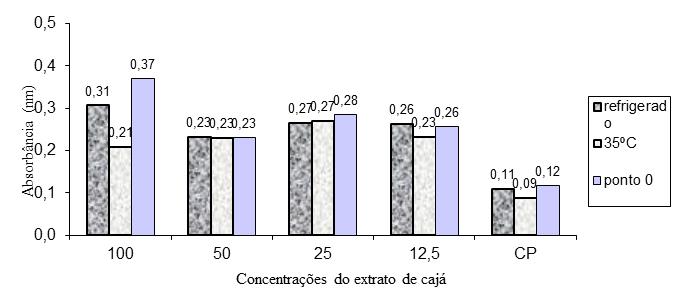 ocorrências de inibição nas duas concentrações já citadas (1:1 e 1:2), indicam um bom potencial inibitório contra as cepas bacterianas.