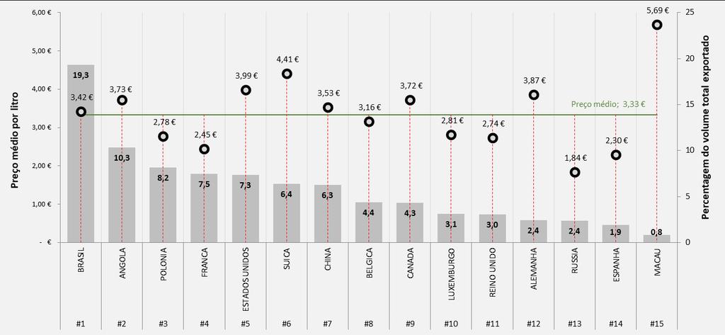 Preço Médio da exportação de vinhos com capacidades <= 2 litros Distribuição por escalões 2016-100% 90% 80% 70% 60% 50% 40% 30% 20% 10% 0,6% 1,8% 1,8% 3,8% 5,2% 6,3% 50,6% 44,9% VOLUME 55,9% 37,2%