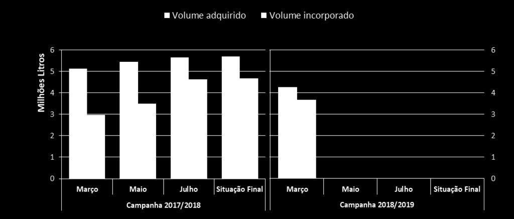 Comparação da incorporação na campanha 2017/ e /2019 Comparando a situação reportada ao mês de Março da campanha 2017/, verifica-se que foi adquirido um menor