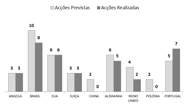 Em andamento Realizado Em agenda Cancelado 22. No Plano de Actividades foi proposta a realização de 41 acções de promoção e comunicação, tendo sido realizadas 34 (83,0%). 23.