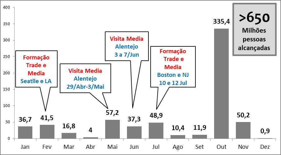 A ACÇÃO ACTIVIDADES / DESCRIÇÃO RESULTADOS FORMAÇÃO VISITAS EVENTO ANUAL Formação para o trade e media Seattle 12 Fevereiro Los Angeles 13 Fevereiro Boston 10 Julho New Jersey 12 Julho Visitas