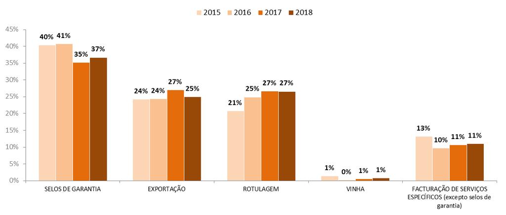 Resumo das actividades administrativas 2015- Variação vs 2017 Em N.º Em % SELOS DE GARANTIA 9.723 10.619 8.394 8.699 305 3,6% Autorizações de impressão 1.543 1.