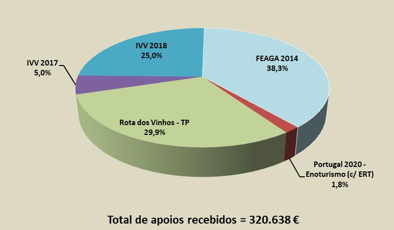 Ano Execução em projectos co-financiados Projecto Anos duração Invest. aprovado Ajuda Esperada PEDIDOS FEITOS Despesas apresentadas SIAC - Internacionalização (c/ CEPAAL) 1,5 Taxa de Apoio 85,0% 975.