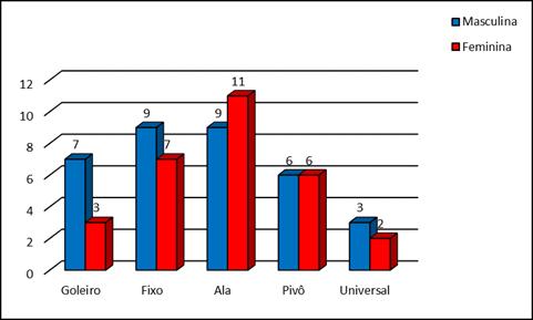 666 Figura 1 - Distribuição dos atletas por equipes e posições. Figura 2 - Quantidade de lesões por posições. Tabela 2 - Ocorrência de lesões em cada atividade.