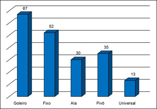 jogo), a ocorrência de lesões está apresentada na tabela 2. O jogo foi a atividade com maior incidência de lesões (58%).