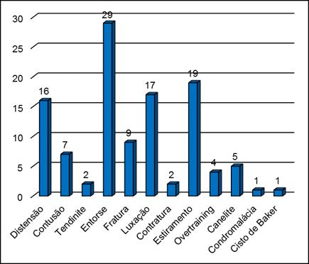 667 Tabela 3 - Mecanismos de lesões mais frequentes.