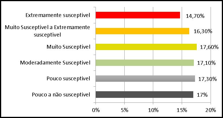 Estatisticamente os dados se distribuem bastante homogêneos entre as classes, variando menos de 3% entre Pouco a não susceptível e Extremamente susceptível.